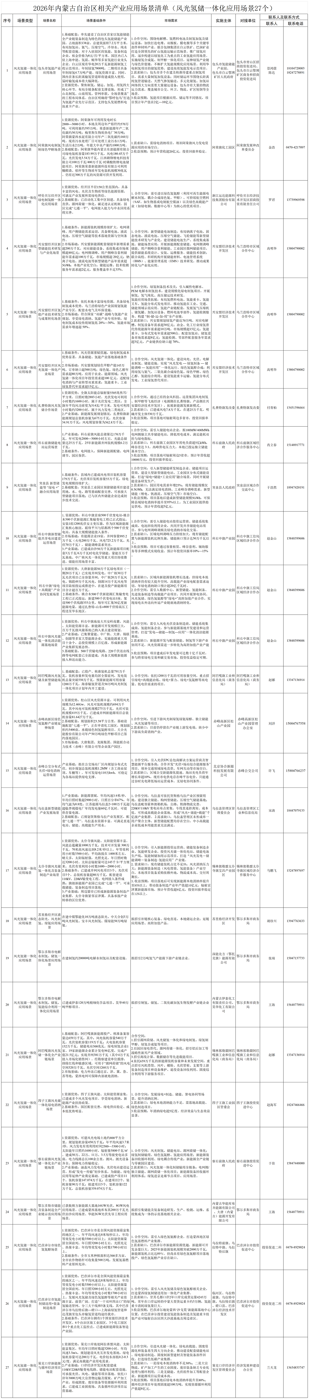 2026年内蒙古自治区相关产业应_Sheet2.png