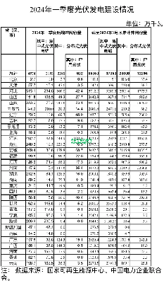 2024年一季度光伏发电建设情况