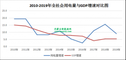 2019年全区各盟市电力增速排行,新增光伏装机118万千瓦