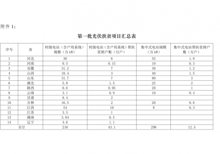 国家能源局 国务院扶贫办关于下达第一批光伏扶贫项目的通知（附项目名单）