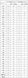 2019年全国新增光伏发电装机3011万千瓦，同比下降31.6%