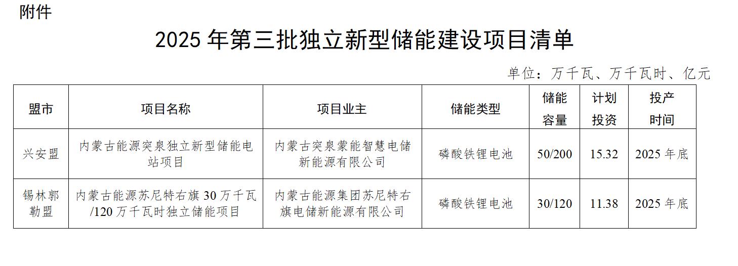 内蒙古自治区能源局关于印发2025年第三批独立新型储能建设项目清单的通知相关图片
